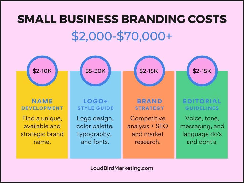 small business branding cost infographic loudbird marketing