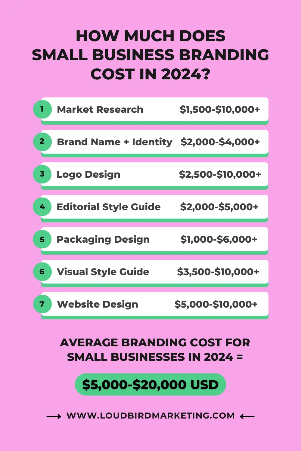 Small Business Branding Cost 2024 Infographic LoudBirdMarketing.com