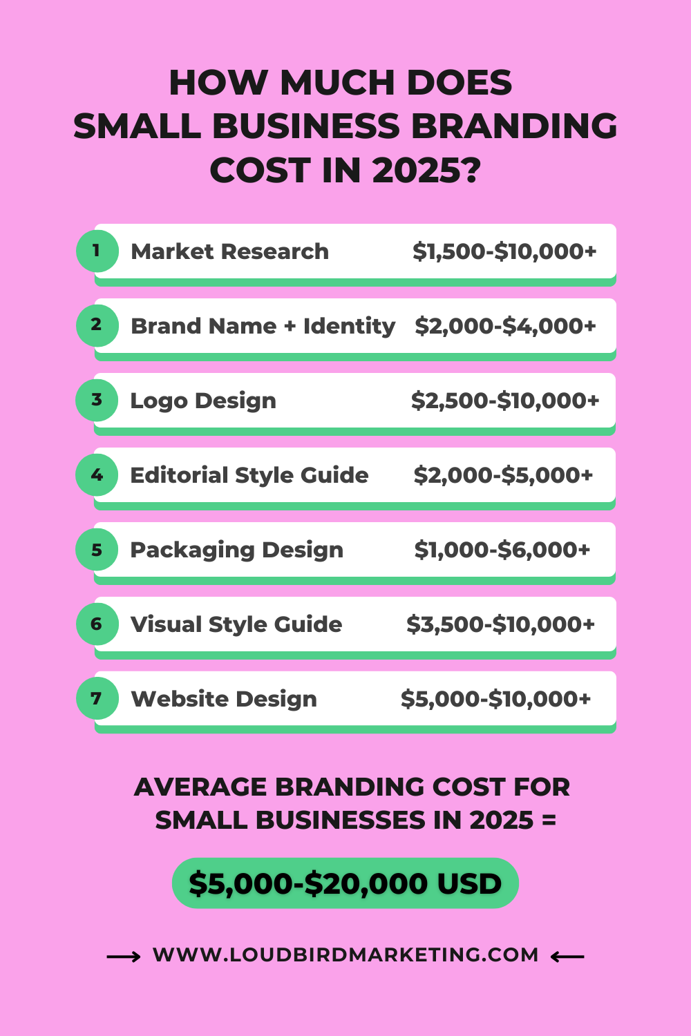 Small Business Branding Cost 2024 Infographic LoudBirdMarketing.com